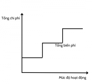 biến phí cấp bậc