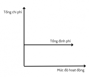 chi phí cố định