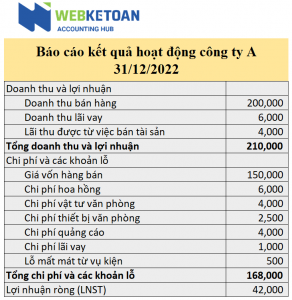 lợi nhuận ròng