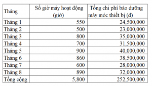 phân loại chi phí theo mức độ hoạt động