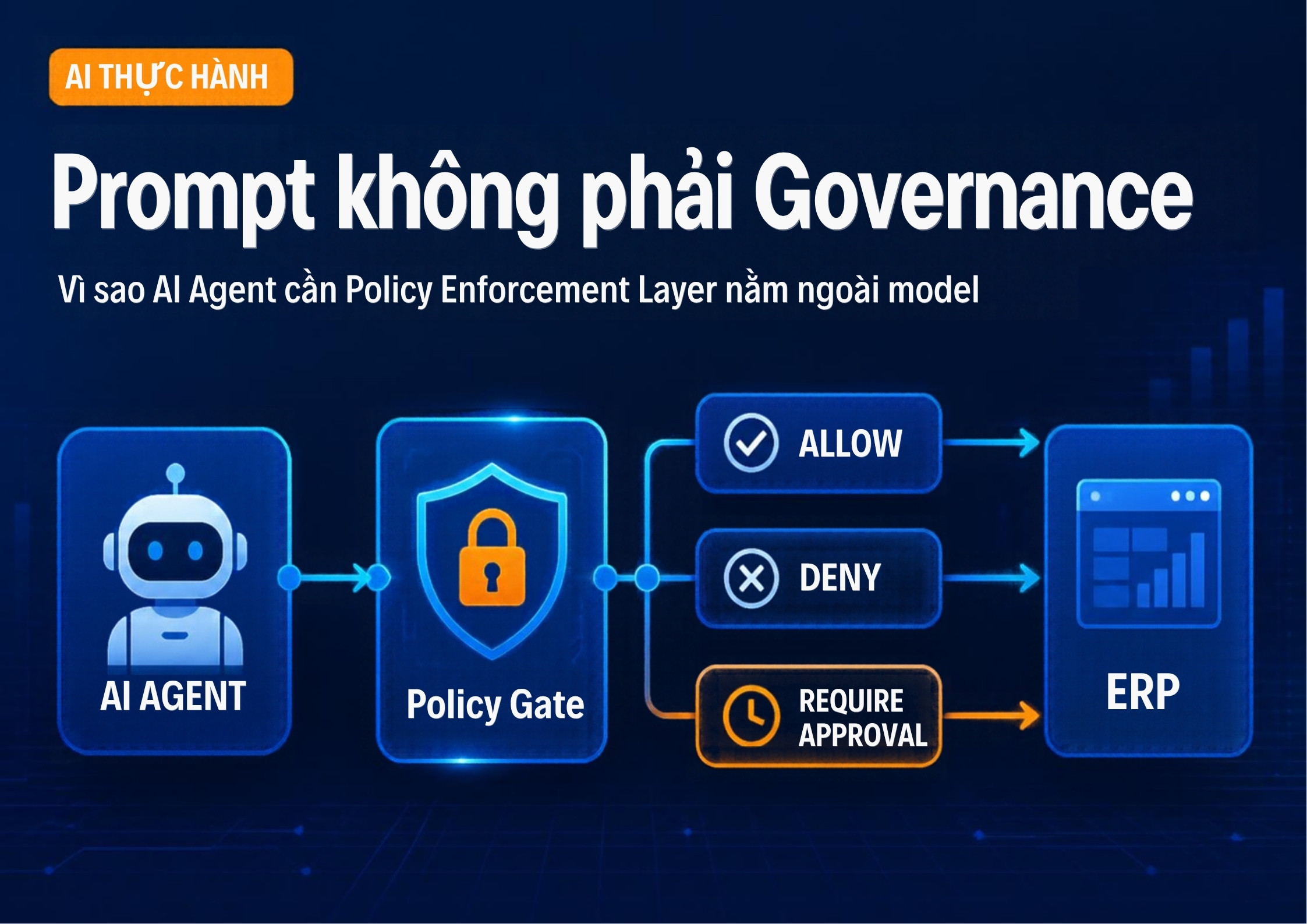 Sơ đồ AI Agent đi qua Policy Gate với ba kết quả Allow, Deny, Require Approval trước khi vào hệ thống ERP